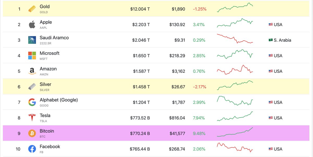 Alblowe's tweet image. #البتكوين تجاوزت القيمية السوقية لفيسبوك ... كم من الوقت تحتاج لتصبح في المقدمة ؟ 

#Bitcoin