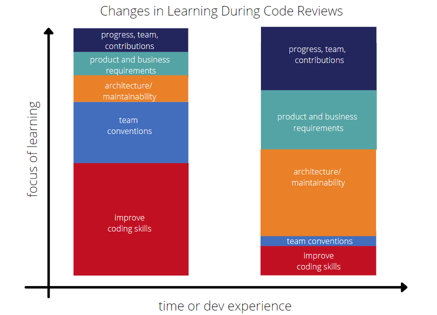 I've been writing about how learning and the focus of learning changes in code reviews over time for the code author.Depending on the experience level of a dev, and their time in a team, they learn (proportionally) different things during code reviews.