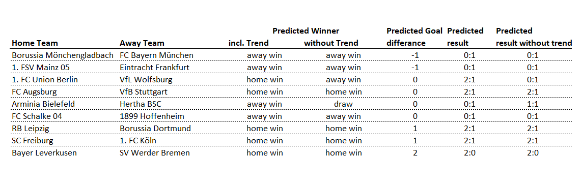 analytics_about's tweet image. Current matchday of the bundesliga predictions. #bundesliga #Kicktipp #soccerprediction #sportsanalytics #analytics4fun #SPSS #DataScientist