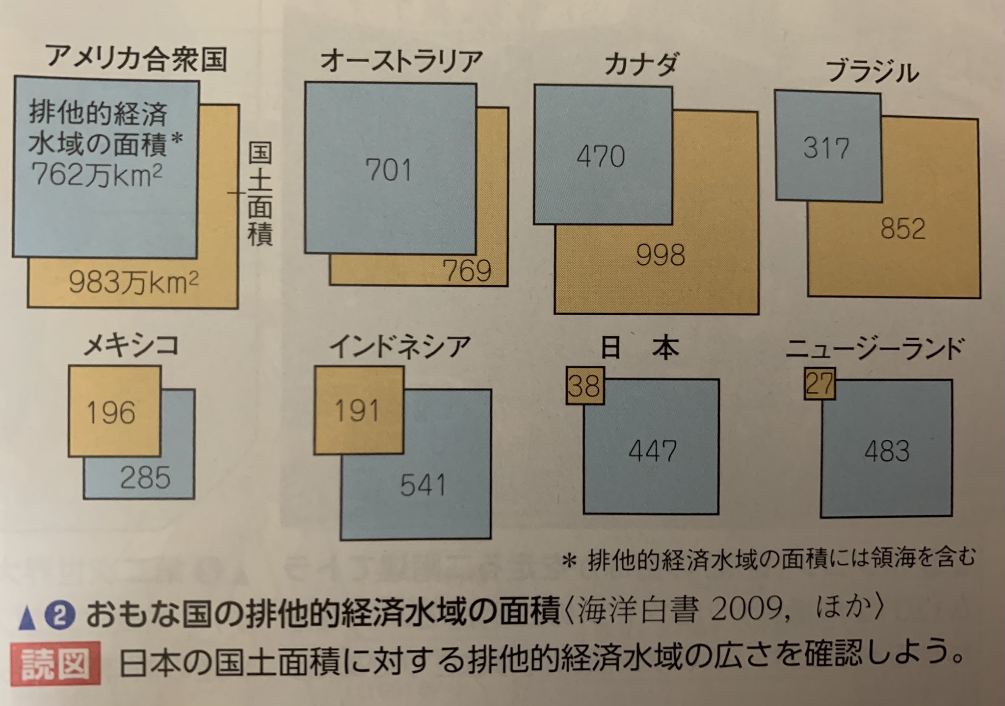 地理おた部 高校地理お助け部 Sur Twitter 共通テストまで後8日 排他的経済水域について学習しましょう 日本の排他的経済水域は国土の１２倍ぐらい 領海は世界6位に入るぐらい大きい 世界一の海域はアメリカ 国土も広いが海域も広い 国土と海域の