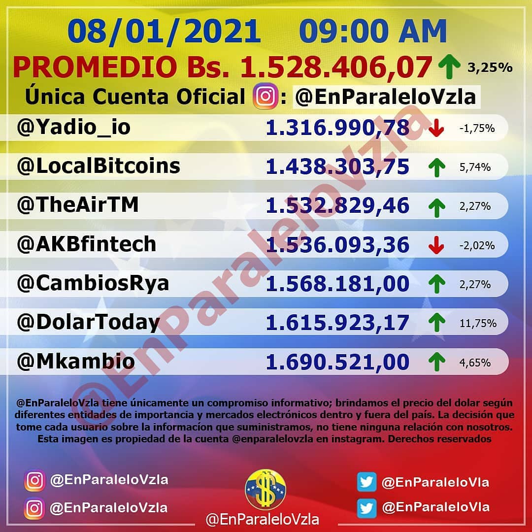 comedia_risas's tweet photo. Actualización:
🗓️ 08/01/2021
🕒 9:00 AM
💵 Bs. 1.528.406,07
🔺 3,25% Bs 48.124,25
#enparalelovzla #monitordolarvzla #monitordolar #cucuta #dolar #inflacion #dolarparalelo #dolares #noticias #noticiasvenezuela #bitcoin #remesas #dolarbitcoin #miami #ventasonline #monitorenparalelo https://t.co/UXNuGrzvOx