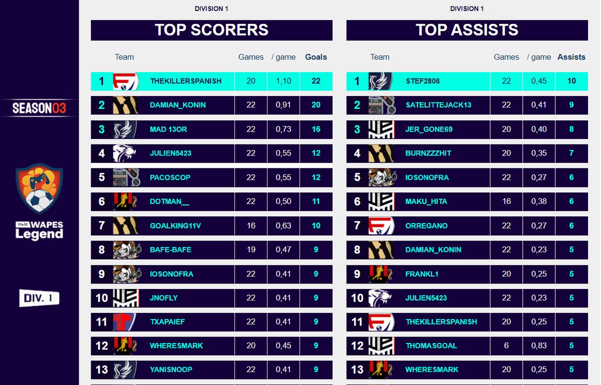 Congratulations to everyone, this was a fantastic season with very high level of football!

WAPES Legend S3 D1, Final results:

<a href="/PhoenixWap/">Phoenix WAP</a>🏆
<a href="/FumaUnited/">FUMAUnited</a>🥈
<a href="/FcFumagical/">BALTHAZAR</a>🥉

Top scorer: #Thekillerspanish⚽️
Top assister: <a href="/SchmidtStephane/">Steph</a>👟

More details on wapesleague.com