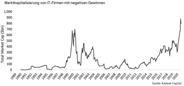 Greiffcapital's tweet photo. Die Marktkapitalisierung von verlustbringenden IT-Firmen hat den Höchstwert aus dem Jahr 2000 übertroffen: 2020 erreichten Tech-Firmen mit negativen Gewinnen eine Marktkapitalisierung von über einer Billion US-Dollar: https://t.co/JKg7QfwcPi