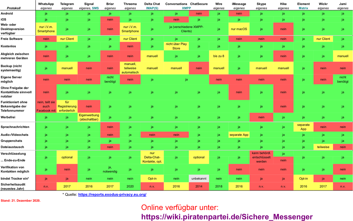 echo_pbreyer's tweet photo. 🇩🇪#WhatsApp behält sich laut Knebel-AGB vor, deine Daten ungefragt an #Facebook zu leaken. https://t.co/dfmVoSmWVo
Lass dir das nicht gefallen und wechsele jetzt! 
Anbei eine Entscheidungshilfe. Wir EU-Piraten nutzen Matrix und Signal. (1/2) https://t.co/tLvEILP1CW