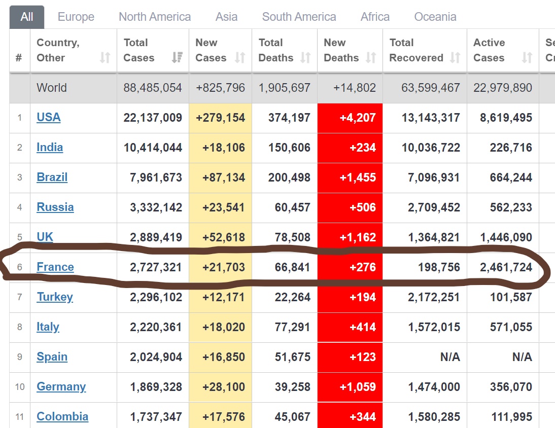 ladydakki's tweet image. Hi PM @EmmanuelMacron 😊

Dont you have COVID19 update? 😊

I also wish its english translated.. Im jst looking around how was your country doing 😊 if its ok to jst look around

I wonder if this is true data? 🤔 #clarifications