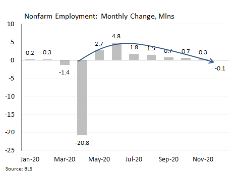 SteveRattner's tweet photo. Todayโs jobs #s brought 2020 to a crashing close: Employment contracted by 140M, handily missing estโs for a gain of 75k. This widens the COVID related hole back to 9.8M. As the virus rages, letโs hope that renewed stimulus saves Jan from addโl layoffs. https://t.co/e7PyZ05Dsj