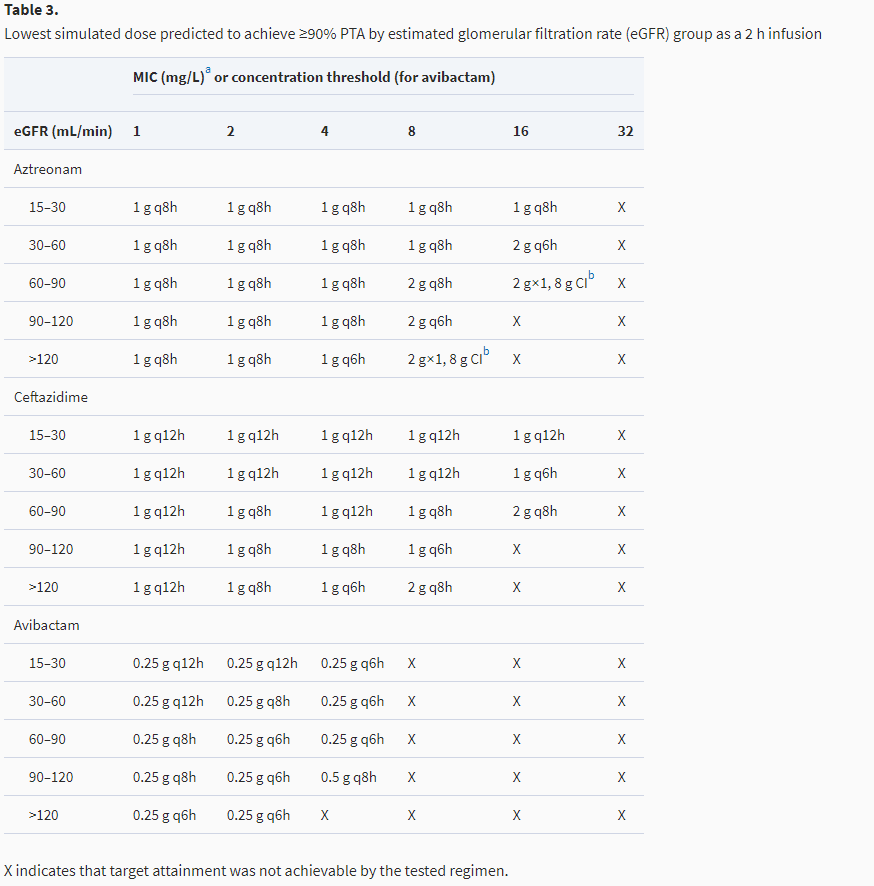 🆕in #JAC 'Pragmatic options for #doseOptimization of ceftazidime/avibactam with aztreonam in complex patients'

academic.oup.com/jac/advance-ar…