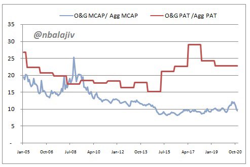 Oil & Gas (9/10): huge gap