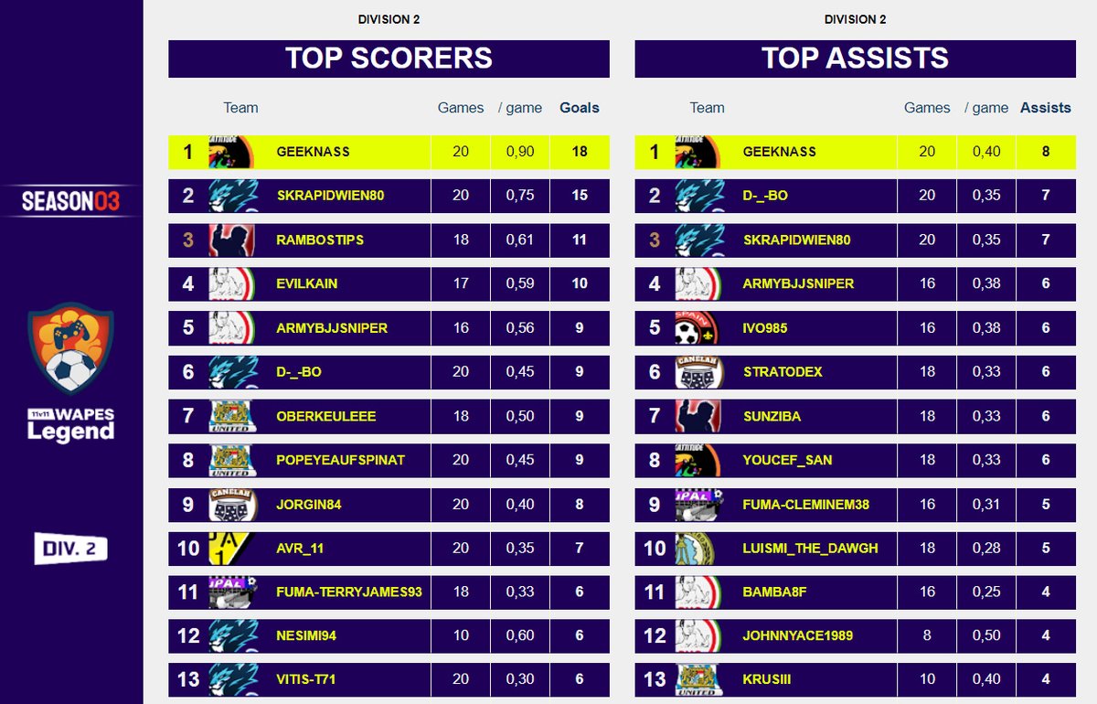 Congratulations to the 3 promoted teams in division 1 !

WAPES Legend S3 D2, Final results:

#PELFMUnited🏆
#PENUnited🥈
#PMGTeam🥉

Top scorer: #geeknass⚽️
Top assister: #geeknass👟

More details on wapesleague.com