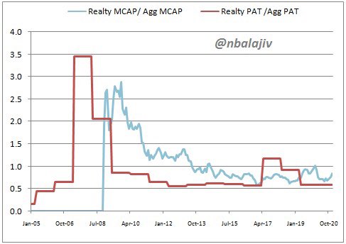 Graphical representation of individual sectors’ share of market cap in aggregate market cap versus share of PAT in aggregate PAT . Realty (1/10): De-rating justified? Things to pick up now?