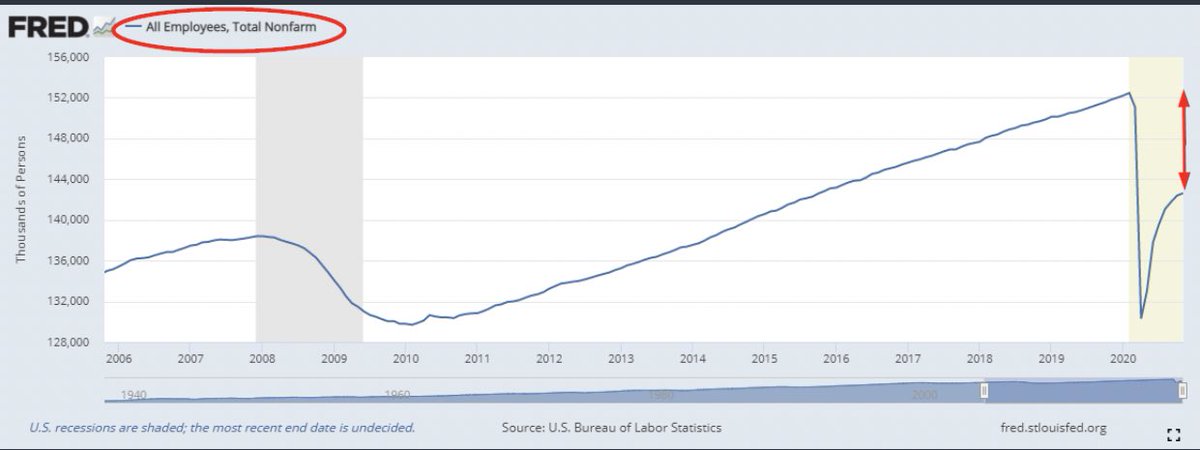 Rubeshvenkaya's tweet photo. Etats-Unis 

Il reste toujours 10 millions d'emplois à récupérer pour revenir sur les niveaux pré-Covid19... 

Le marché : no problemo https://t.co/RTET8bGNhF