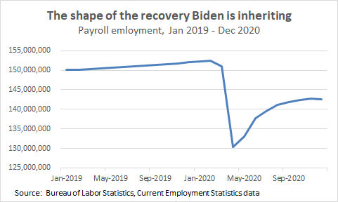 THIS is the shape of the recovery Biden will be inheriting. 4/