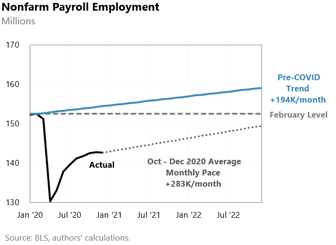 With today's -140,000 payroll read, the average monthly jobs growth over the last three months has been +283,000. That would normally be excellent performance. But not now. It means it'd take three years just to get back to Feb 2020 employment. Hopefully growth will accelerate.