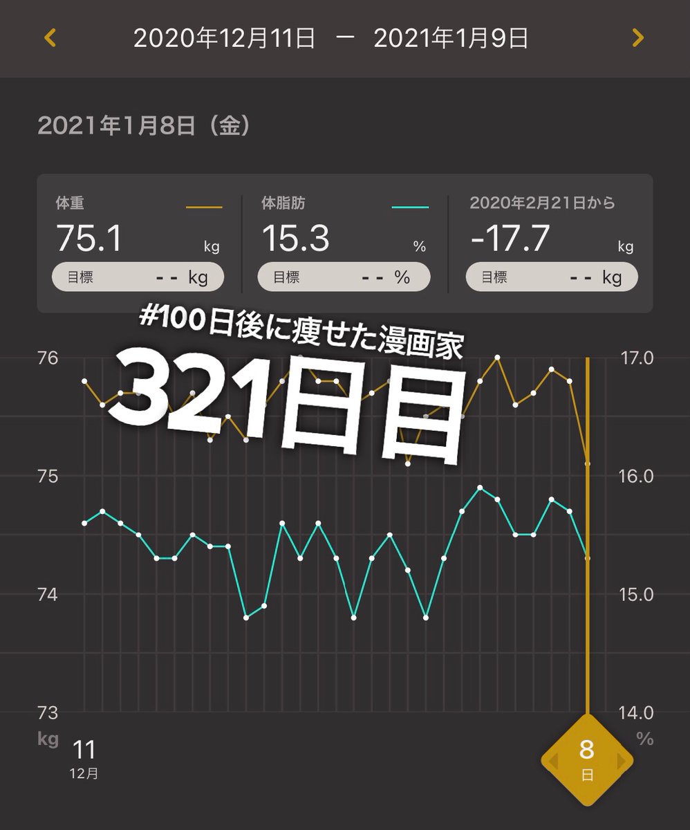 変に体重が落ちたのはネームが極まってあまり食べなかったせい_(┐「ε:)_
おかげで仕事はやっとこさ次の段階に進められるのでぼちぼちやっていこう
それはそうとコメダ珈琲の飴ちゃん美味しかった
ホットコーヒーとの相性も良い
#100日後に痩せた漫画家 