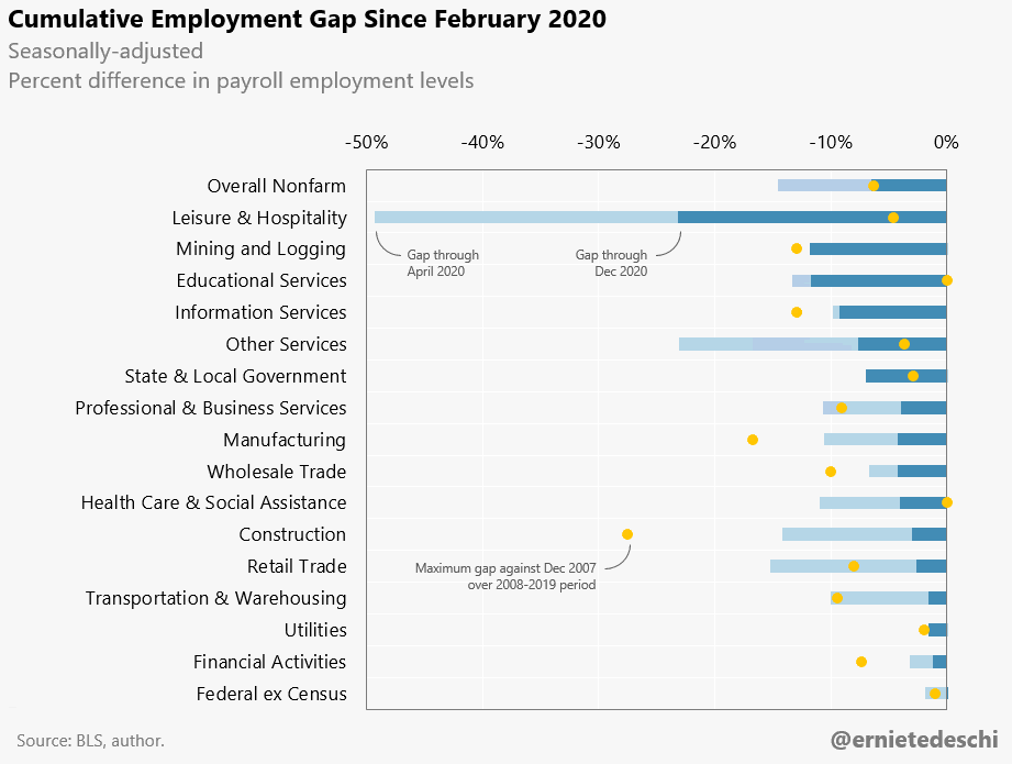 Overall employment is still -6 1/2 % down from where it was back in February, which is still a bit higher than the *worst* gap during the Great Recession.Some sectors are even worse off. Leisure & Hospitality employment is still -23% down from February; its jobs declined in Dec