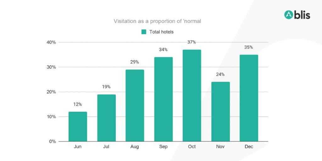 blisglobal's tweet image. This #ChangingBehaviour post examines how visitation to UK hotels following November’s lockdown didn’t reduce visitation to the same levels as in March. This more positive trend gives cause for cautious optimism when Lockdown 3 eases. hubs.ly/H0DwfSp0 
#RealLifeMapped