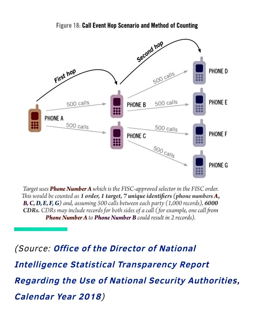 ..previous 5 yrs, that would mean NSA could start tracking not only the suspect’s calls but also calls of those 100 other people. If each of those people called 100 people, NSA could track their calls too and that would put (100 times 100) 10,000 people on agency’s screen. [5]