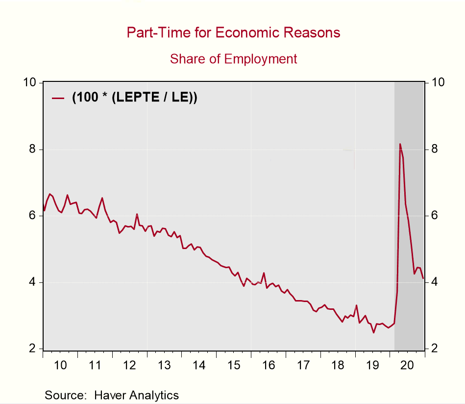 The Household Survey was remarkable with how frozen it was. The overall unemployment rate, labor force participation rate, and EPOP were all virtually identical to November, at 2-digit significance.One good piece of news though: part-time for economic reasons fell by -30bp.