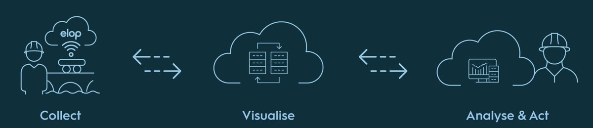 By digitalising & automating complex data in a simplified visualisation, insight is easily available and understandable for everyone involved in a project. Access to real-time data simplifies processes and makes inspection more dynamic, transparent and collaborative 