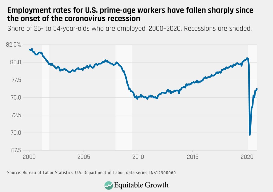 Despite an overall decrease in non-farm employment, the prime-age employment rate increased slightly from 76 percent to 76.3 percent.