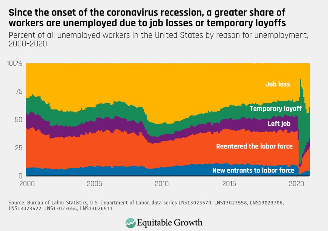The unemployment rate was unchanged in December, but an increasing proportion of unemployed workers were on temporary layoff or new entrants to the labor market.