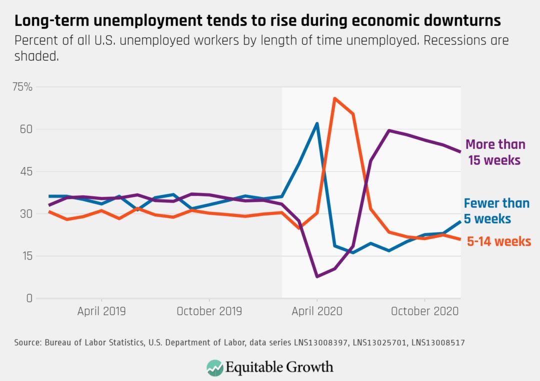 As the pandemic surged in December, an increasing proportion of unemployed workers have been out of work for fewer than 5 weeks.