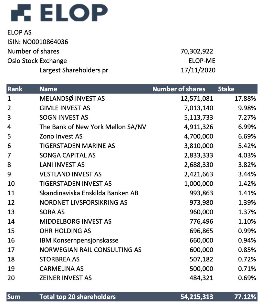 Top 20 Shareholders (As of 17.11.2020):