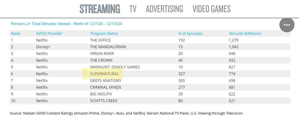  #Supernatural on  @netflix spent a 2nd consecutive week in the top 10 streamed shows on all platforms. It went up a rank to 6, and increased in total minutes viewed. This is its 3rd week to chart in  @nielsen SVOD for 2020. Congratulations  @JensenAckles  @jarpad  @mishacollins