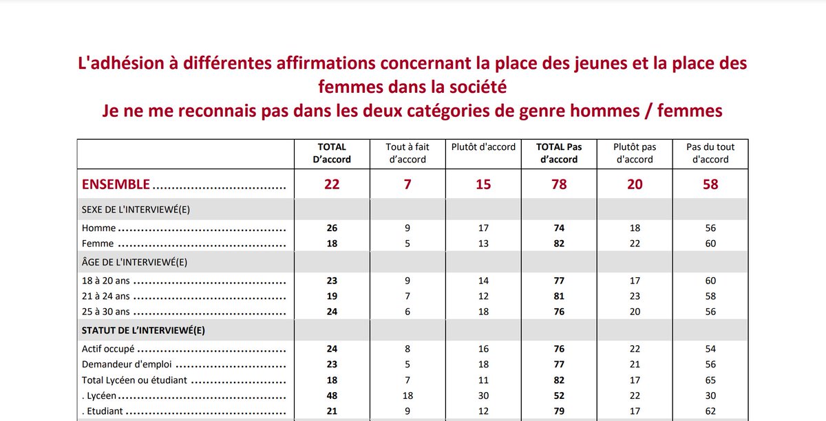 THREAD / J'ai travaillé au milieu des sondages et dans le marketing durant plusieurs années et je vais vous expliquer la "polémique" actuelle sur le taux anormalement élevé de réponses affirmatives à cette question.  @IfopOpinion  @MarianneleMag 1/7