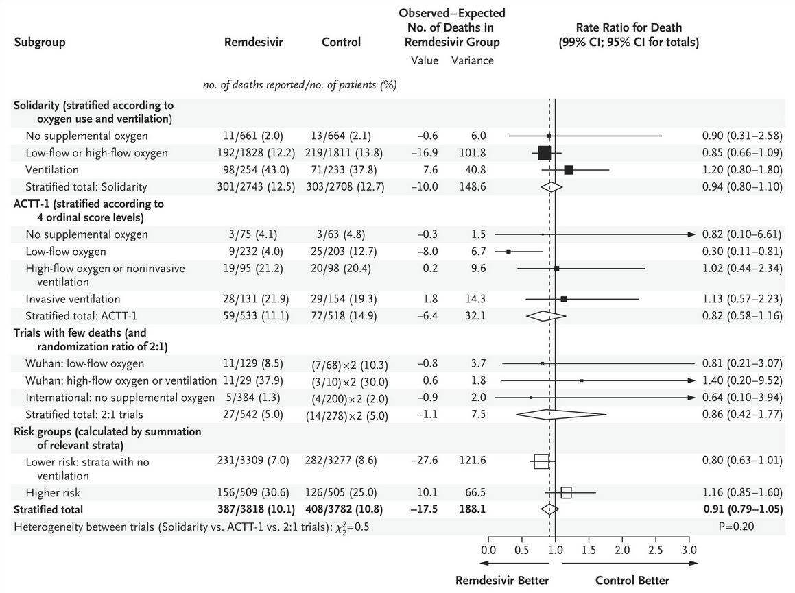 5/ In SOLIDARITY, the main outcome was mortality. There was no difference in mortality in this study or in their included meta-analysis (including their data and prior published studies). In pts on O2 but not ventilated, there was non-significant trend toward mortality benefit.