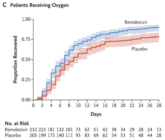 6/ ACTT-1 had primary outcome of time to recovery. In this study there was improved time to recovery that was most pronounced in those on oxygen but not requiring intubation or ECMO. There was also signal for mortality benefit in those on low flow oxygen – 4% vs 12.7%.