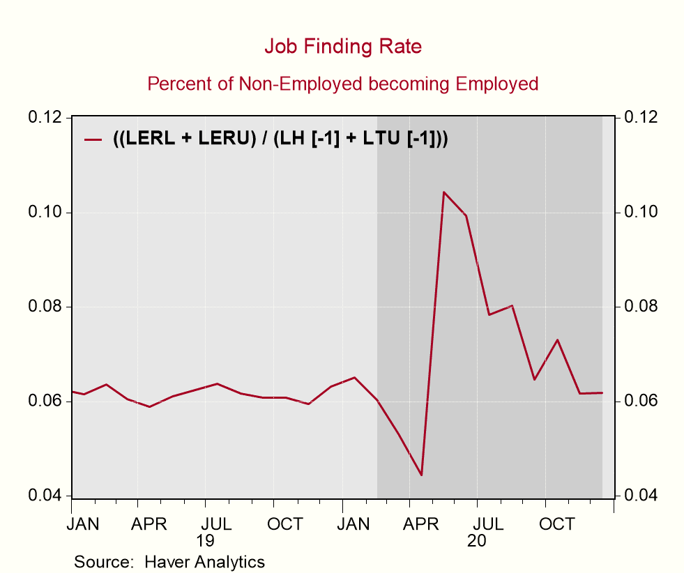 The rate at which the nonemployed found jobs in December was flat, and in line with pre-COVID trend. That's not good news: given the weak labor market we want this to be higher so we can make up lost ground faste.r
