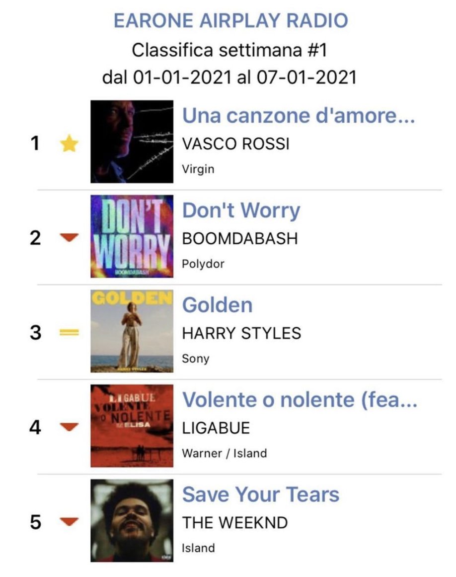 È arrivata la classifica radio e...
Una canzone buttata via è prima tra le canzoni trasmesse 💥🥳🎉🎉
Evvivaaaaa

vascorossi.lnk.to/ucdbv

#UnaCanzonedAmoreButtataVia #vascosoon #vasco2021 #newyear #newsong #durochedura #provokautore #luomodeirecord #nuovacanzone #vasconews