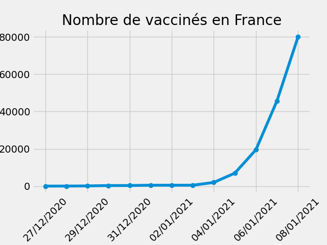 VaccinationBot's tweet photo. Nombre de vaccinés en France : 80000 soit 34305 vaccinés en plus 💉
Pourcentage de la population vaccinée : 0.12 % ,soit une hausse de 75.1 % 📈
#Vaccin #Covid19 #CovidData https://t.co/fYqEfBwrLP