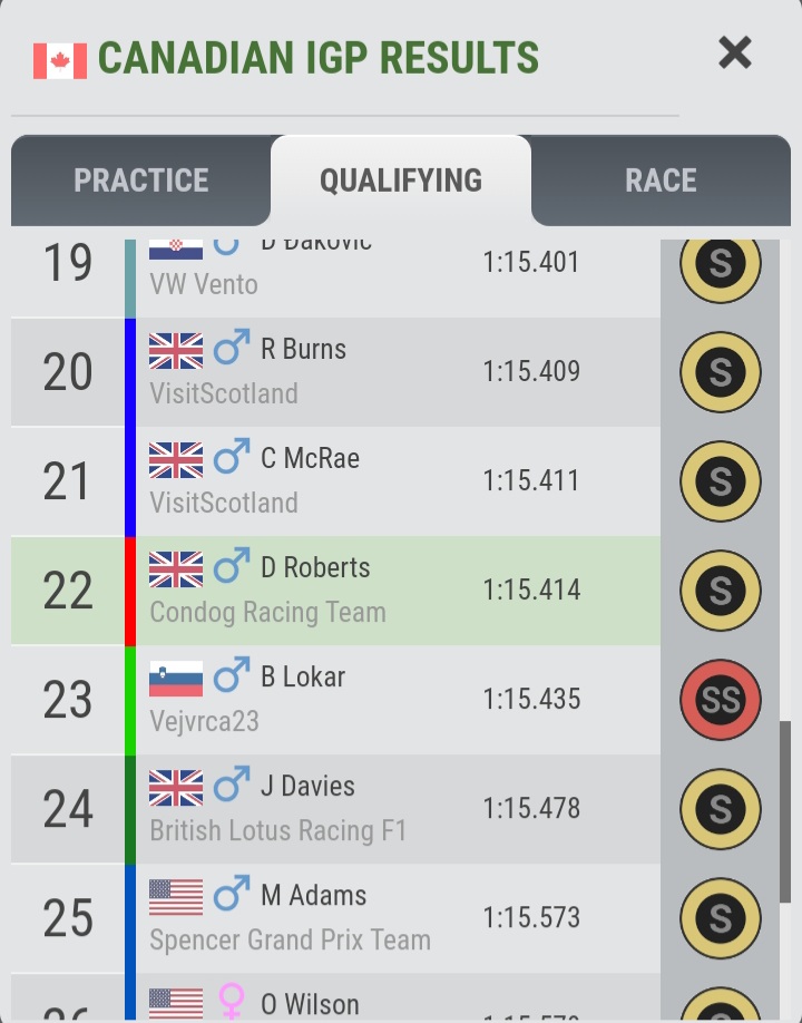 CooperiGPTeam's tweet photo. Evans Q15 R11⬆️4
Roberts Q22 R21⬆️1
Like most races this season, we failed to score at the #CanadianiGP
Our race history shows that this is our 4th P11 in a row in Canada. 
This was the last race of the week, the mechanics are working to improve the car before Sunday.
@iGPManager https://t.co/uBkRu5Vr1R