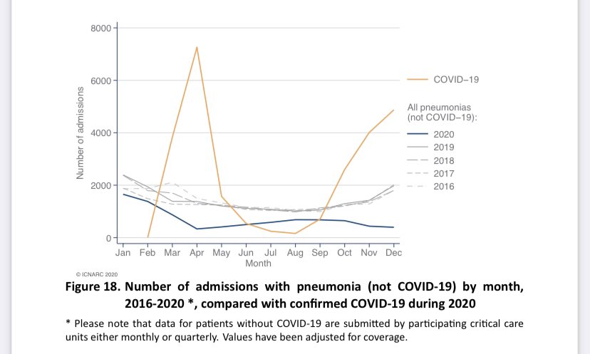 Last week’s report from  @ICNARC detailed 10,149 admissions This week? 12,115**And remember for every patient on ITU there are multiple more on the wards being cared for** https://www.icnarc.org/DataServices/Attachments/Download/326bbfc2-d851-eb11-912d-00505601089b