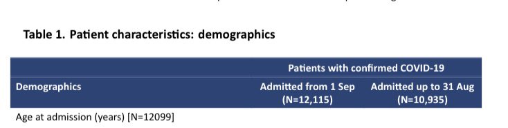 This is already 1180 patients more than was admitted during the WHOLE first peak ....and we’re not at this peak yet. We’re still climbing the hill And again remember how many MORE must be one the wards....and those being managed by community teams
