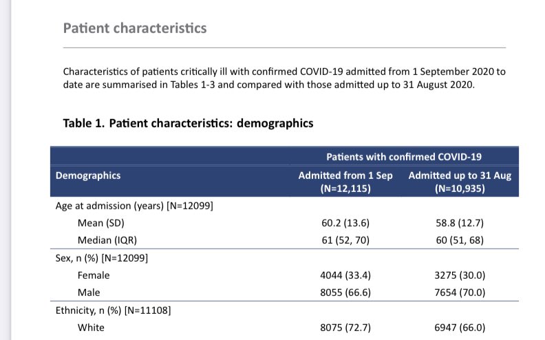 And that 87.4% were living without assistance prior to admission And 91.3% have not had any very severe co-morbidity And the mean age is *60years old* And the majority have a BMI of <30