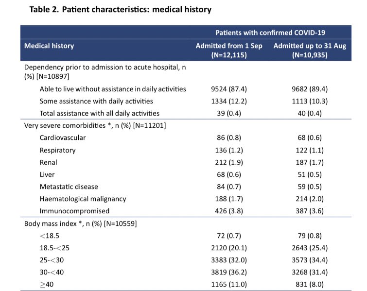 And that 87.4% were living without assistance prior to admission And 91.3% have not had any very severe co-morbidity And the mean age is *60years old* And the majority have a BMI of <30