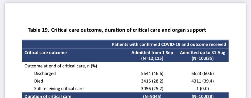 Of all these 12,115 patients admitted since the 1st September 28% are already dead 46% have been discharged And 25% are still admitted - but remember the recent sharp increase means there will probably be more in the ‘still admitted group’ then there has been in last few wks