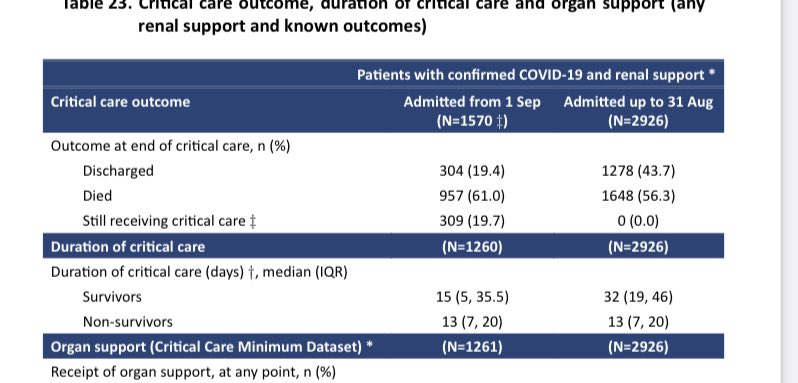 Requiring renal support (dialysis or filtration) while in ITU increased mortality significantly for all Covid 19 patients