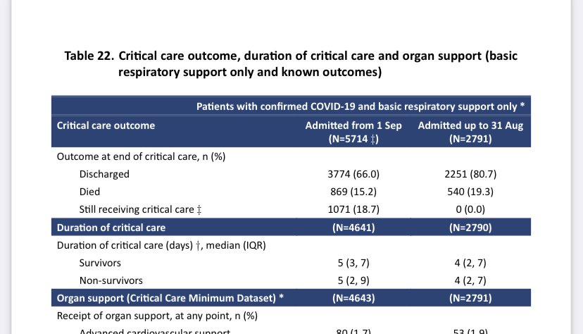 Out of the 12115 persons admitted - it seems that only 3774 have so far gotten away *without needing* mechanical ventilation AND survived (basic respiratory support only) This is only 31.1% of the total ITU admissions