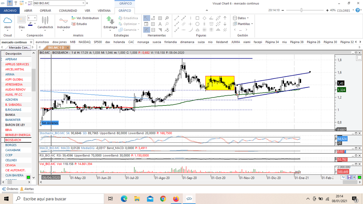 TonoSoler_Bolsa's tweet photo. 🚨BUEN TIMING🚨

Valor que viene gustandome mucho desde meses atrás cuando os avisé por aquí que rompió directriz bajista.

Ahora pequeño canal alcista y cerca de la mm200.

BIOSEARCH

Si os gustan esta clase de oportunidades, dadle a RT para poder llegar a más gente.

gracias https://t.co/JsfVmCRzP8