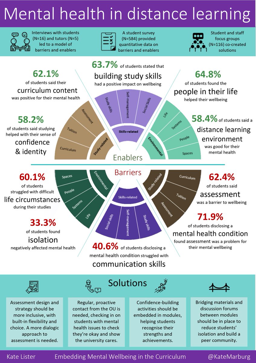 KateMarburg's tweet image. Today I made something pretty for my doctorate! A one-page overview of barriers and enablers to mental wellbeing in distance learning, plus co-created ideas for solutions. 

Feedback welcome!! 

#AcademicTwitter #AcademicChatter #mentalhealth