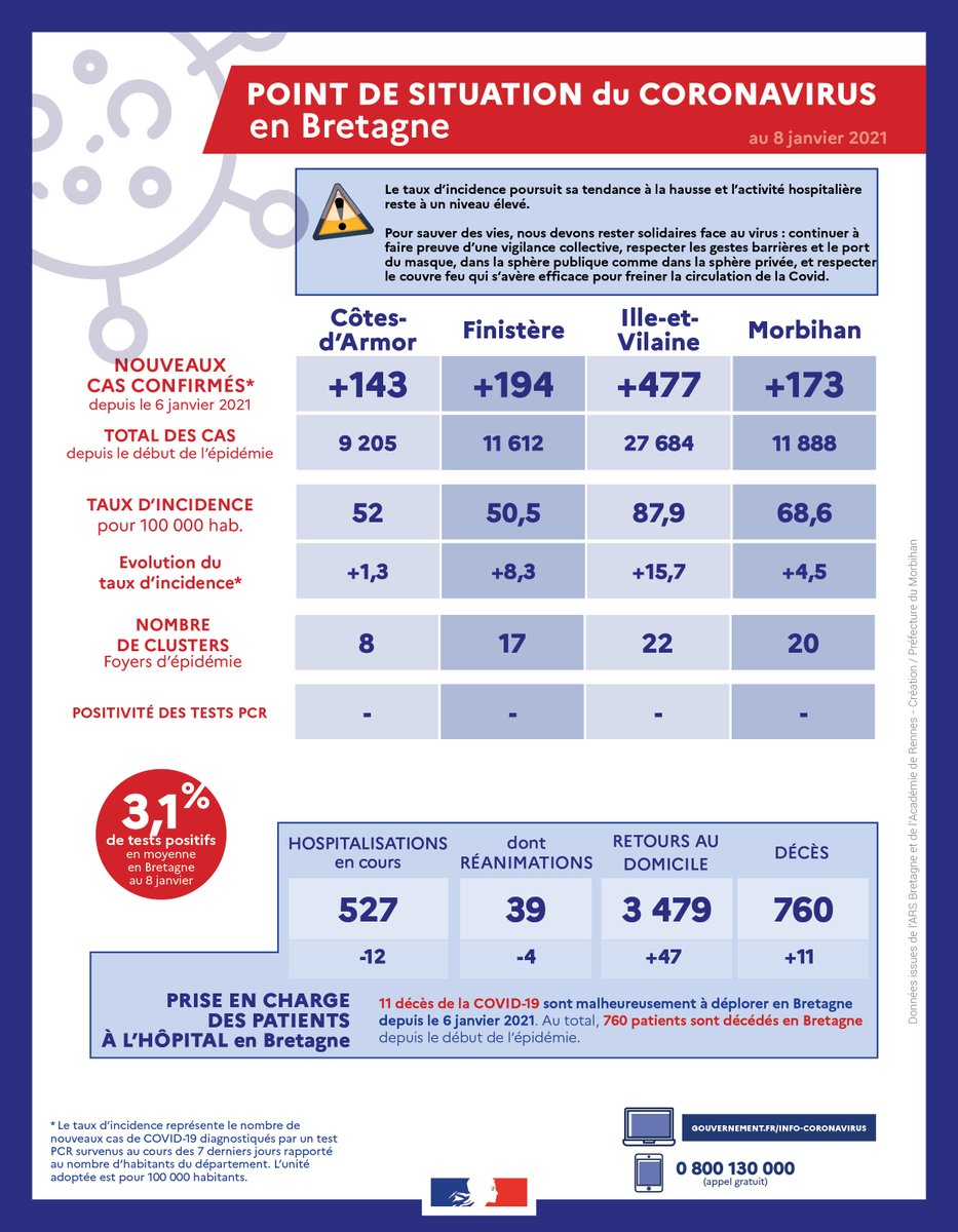 COVID-19 | 🔴
Point de situation sanitaire du Coronavirus en #Bretagne au 8 janvier 2021.
Consultez les informations complètes sur > morbihan.gouv.fr/Actualites/Act…