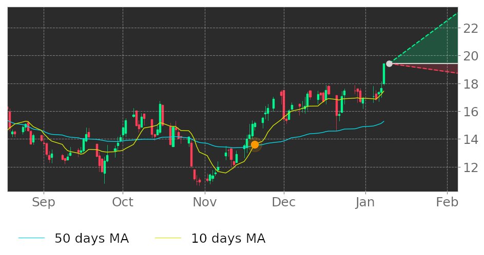Tickeron's tweet image. $SALT's 10-day Moving Average moved above its 50-day Moving Average on November 20, 2020. View odds for this and other indicators: srnk.us/go/2445979 #ScorpioBulkers #stockmarket #stock #technicalanalysis #money #trading #investing #daytrading #news #today