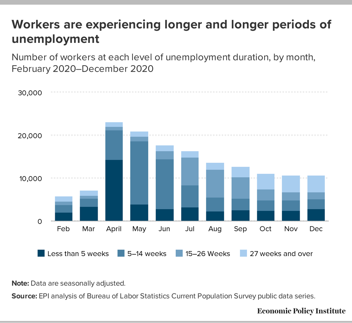 Overall unemployment was unchanged, but long-term unemployment (27 weeks and over) continues to rise, increasing by 27,000 in December. The share of the unemployed who have been unemployed at least 27 weeks is now at 37.1%. 8/n