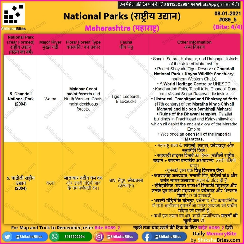 ShikshaBites's tweet photo. Special Features विशिष्टताएँ (3/3)
National Parks: Maharashtra (राष्ट्रीय उद्यान: महाराष्ट्र)
#MemoryBites
To receive daily on WhatsApp: https://t.co/xkMGj01ngZ
Telegram: https://t.co/5y22sR7MaG
#MemoryBites #ShikshaBites #Prelims #UPSC #UPPCS
#Pre… https://t.co/Ecyso9vkSW https://t.co/e6S2YJFtuC