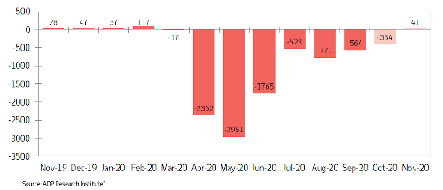 BankruptBaby's tweet photo. If LFS disappointing, ADP will be abysmal.

August:
Statscan: 246K new jobs!
ADP:       770K lost jobs

Sept:
StatsCan: 378K new jobs!
ADP:        564K lost jobs

Oct:
Statscan: 84K new jobs!
ADP:       79K lost jobs

#cdnpoli https://t.co/oefPii0OQY