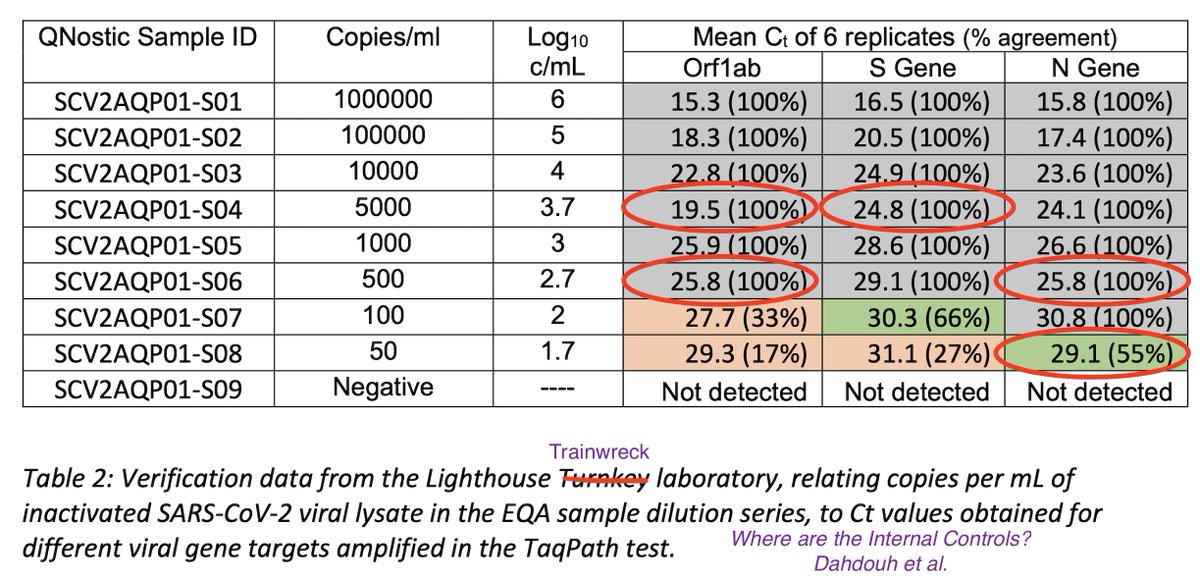 If you are in the UK, this is the serial dilution of the test being run on you for C19. For each 10 fold drop in Copies/ml, you should see a 3.3 increment in Ct. What do you see? Why does a 5000 copies/ml sample have a lower Ct than a 10,000 cp/ml sample?